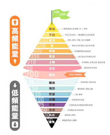 大衛霍金斯能量圖表
